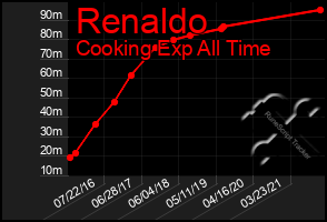 Total Graph of Renaldo