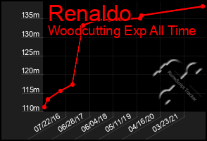 Total Graph of Renaldo