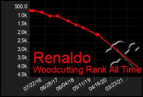 Total Graph of Renaldo