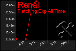 Total Graph of Renall