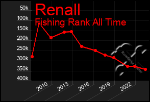 Total Graph of Renall