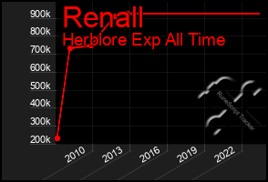 Total Graph of Renall