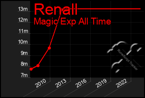 Total Graph of Renall