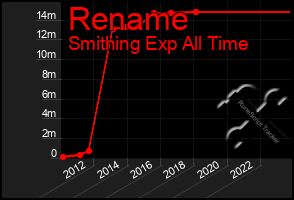 Total Graph of Rename