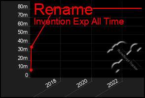 Total Graph of Rename