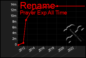 Total Graph of Rename
