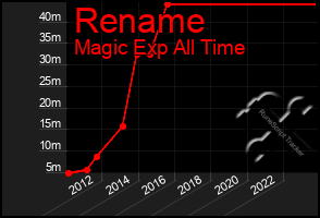 Total Graph of Rename