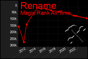 Total Graph of Rename