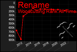 Total Graph of Rename