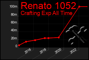 Total Graph of Renato 1052