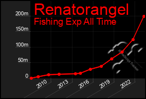 Total Graph of Renatorangel