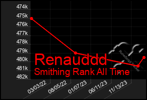 Total Graph of Renauddd