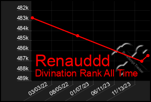 Total Graph of Renauddd