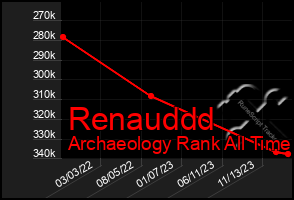 Total Graph of Renauddd