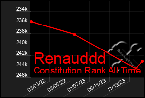 Total Graph of Renauddd