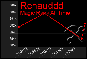 Total Graph of Renauddd