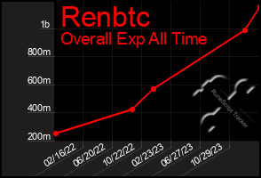 Total Graph of Renbtc