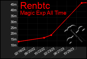 Total Graph of Renbtc