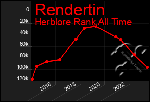 Total Graph of Rendertin
