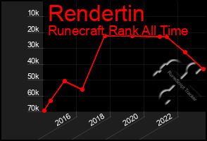 Total Graph of Rendertin