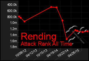 Total Graph of Rending