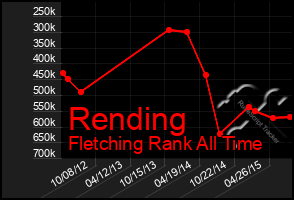 Total Graph of Rending