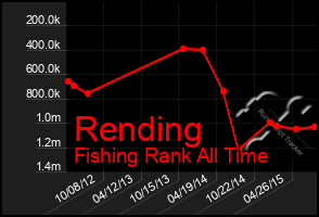 Total Graph of Rending