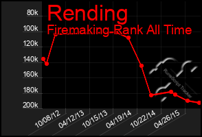 Total Graph of Rending