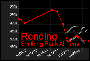 Total Graph of Rending