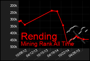 Total Graph of Rending