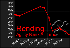 Total Graph of Rending