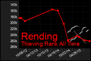 Total Graph of Rending