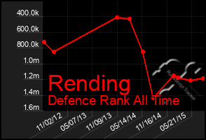 Total Graph of Rending