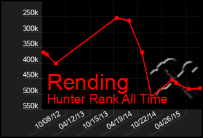 Total Graph of Rending