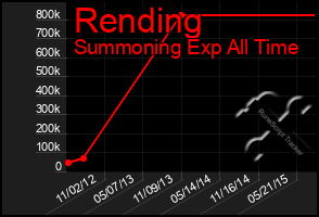 Total Graph of Rending