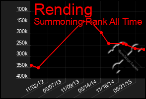 Total Graph of Rending