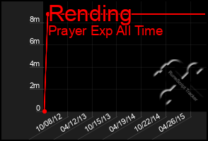 Total Graph of Rending