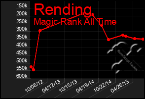 Total Graph of Rending