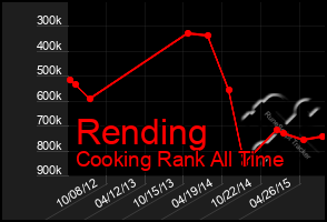 Total Graph of Rending