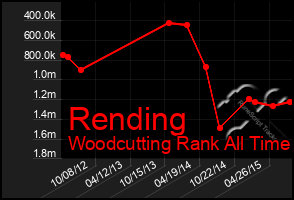 Total Graph of Rending