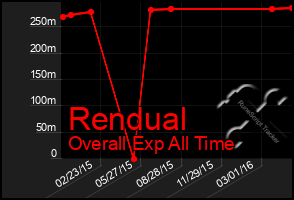 Total Graph of Rendual