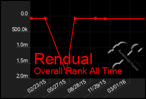 Total Graph of Rendual