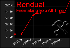 Total Graph of Rendual