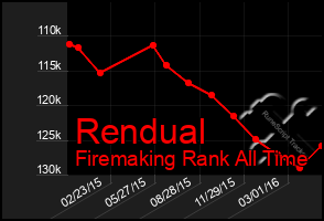 Total Graph of Rendual