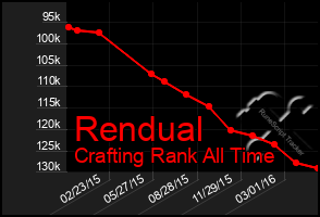 Total Graph of Rendual