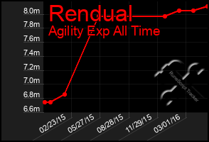 Total Graph of Rendual