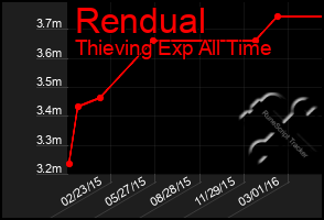 Total Graph of Rendual