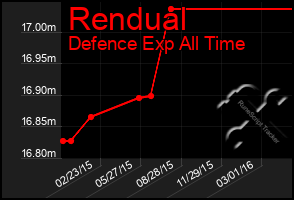 Total Graph of Rendual