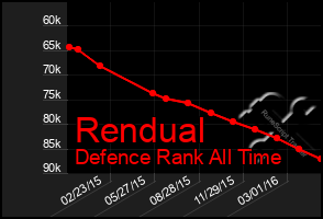 Total Graph of Rendual