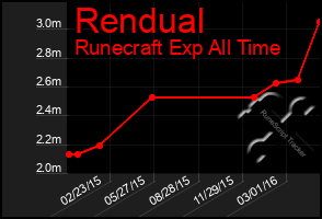 Total Graph of Rendual